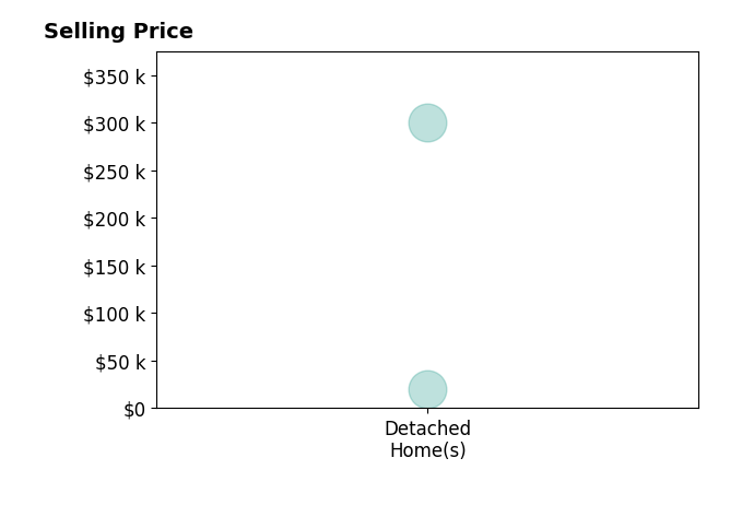 Jordan Doole's sold homes include detached homes from $20K to $300K.