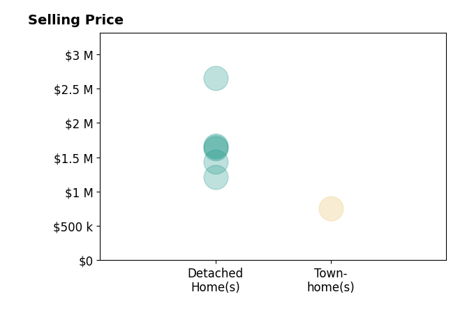 Histogram of home sales price ranges for Grace Bishop