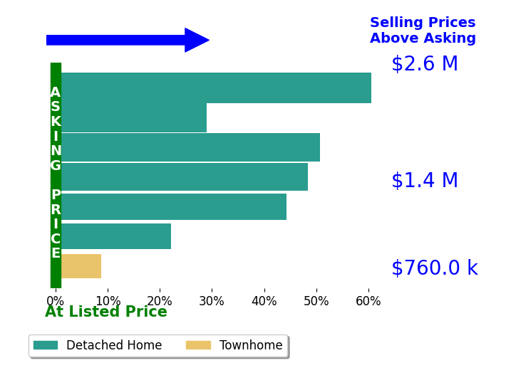 Bar chart comparing asking price vs selling price for Grace Bishop
