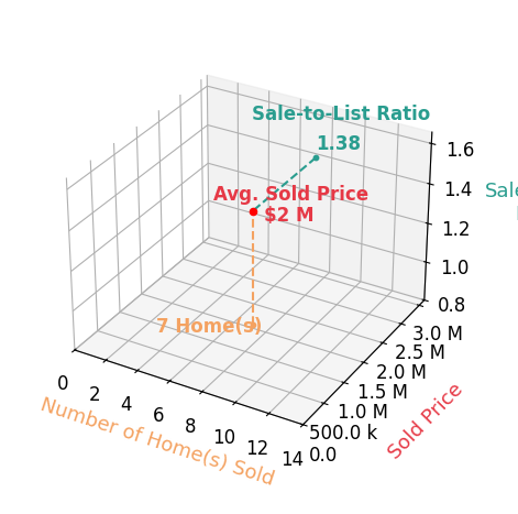 Chart showing sale-to-list price ratio for Grace Bishop