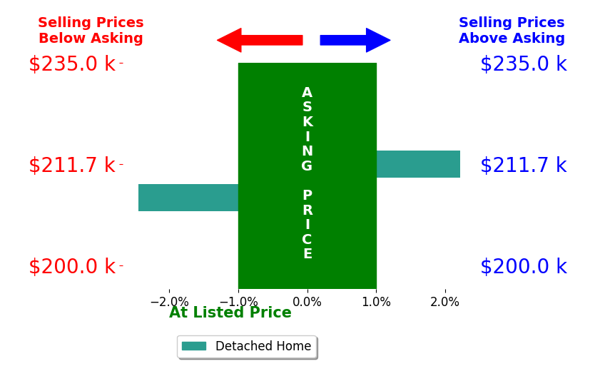 Hailey KinnamonHergatt's sold homes closed 0.1% below asking on average, with 1 homes above, 1 below, and 0 at asking price.
