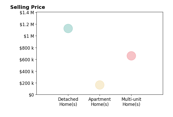 Histogram of home sales price ranges for Xavier Nelson