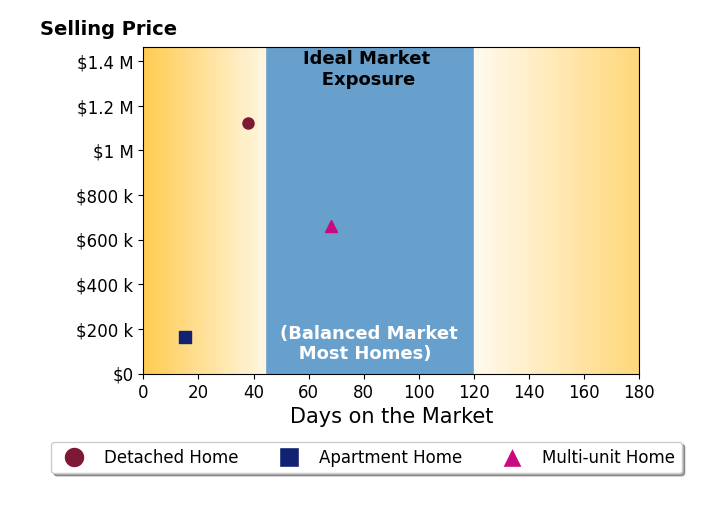 Bar chart of average days on market for Xavier Nelson's listings