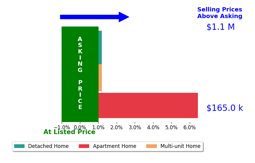 Bar chart comparing asking price vs selling price for Xavier Nelson