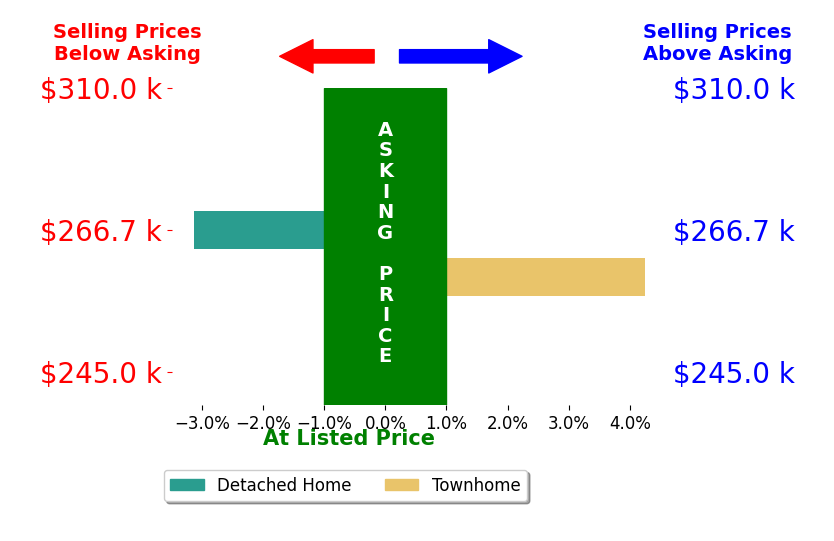 Bar chart comparing asking price vs selling price for Stanley Cannon