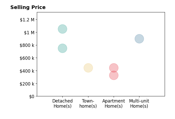 Histogram of home sales price ranges for Daniel Winkler