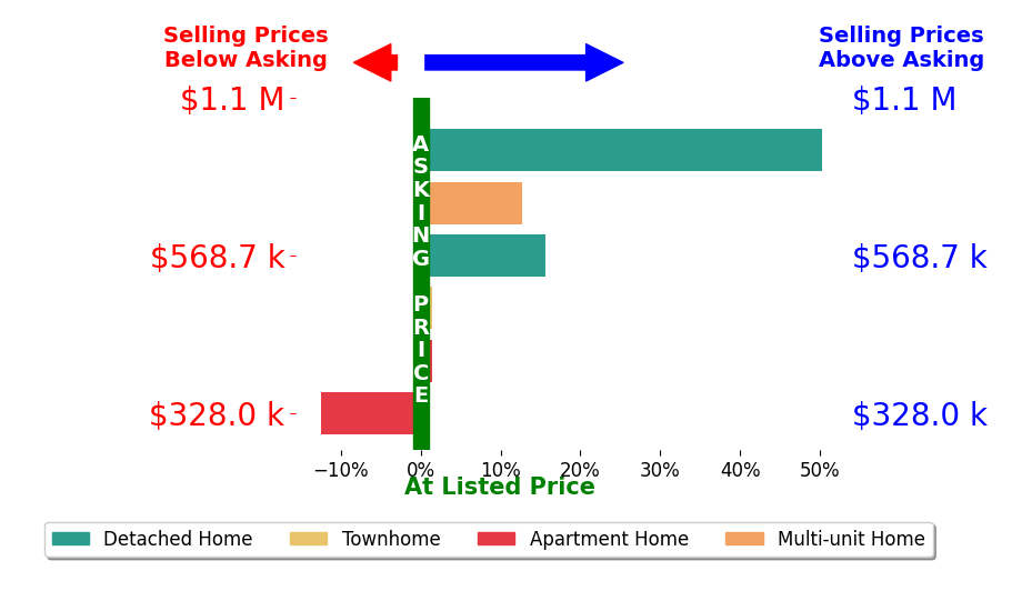 Bar chart comparing asking price vs selling price for Daniel Winkler