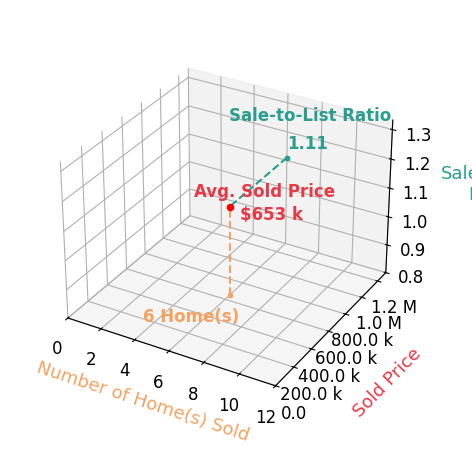 Chart showing sale-to-list price ratio for Daniel Winkler