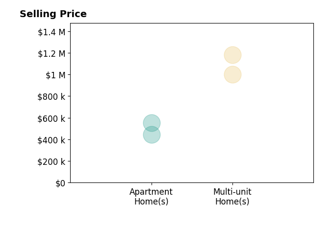 Histogram of home sales price ranges for Bryan Ma