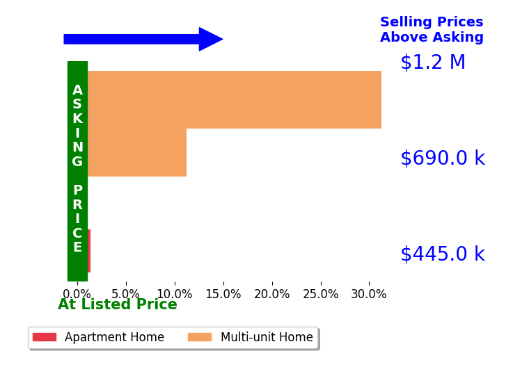 Bar chart comparing asking price vs selling price for Bryan Ma