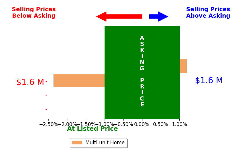 Bar chart comparing asking price vs selling price for Dave Plutner