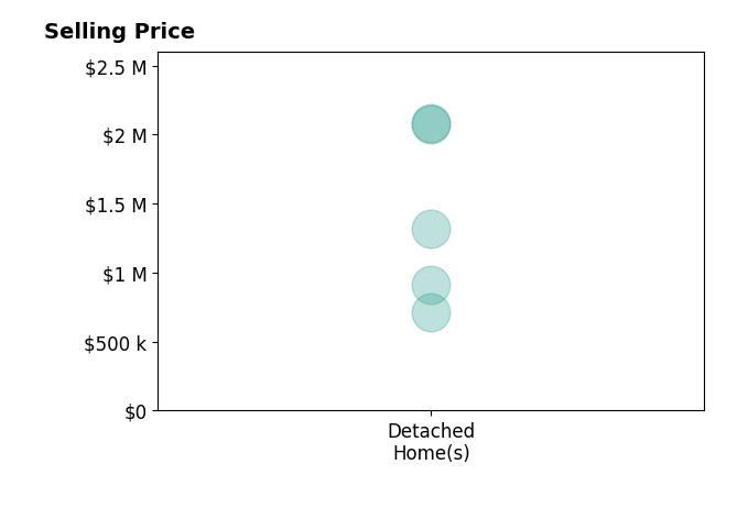 Histogram of home sales price ranges for Ethan Reichfeld