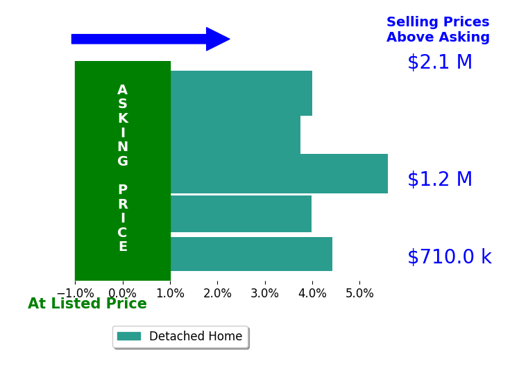 Bar chart comparing asking price vs selling price for Ethan Reichfeld
