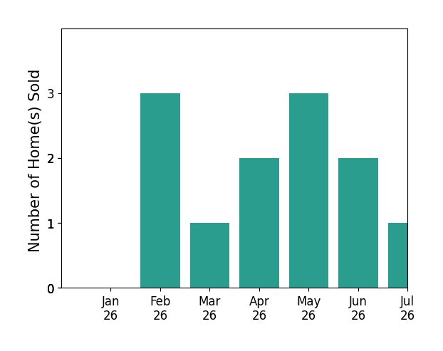 Bar chart of total home sales by Michele Downing over the past 12 months