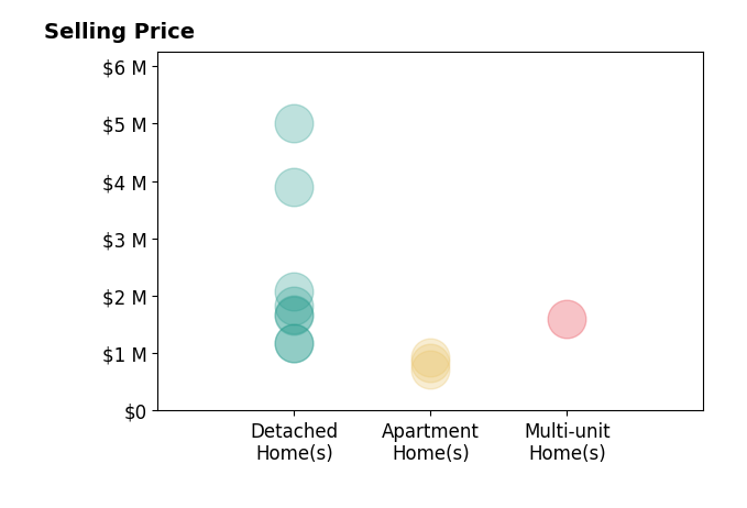 Histogram of home sales price ranges for Michele Downing