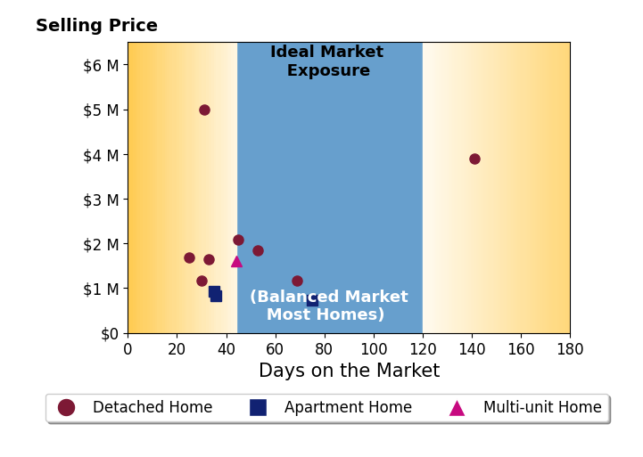 Bar chart of average days on market for Michele Downing's listings
