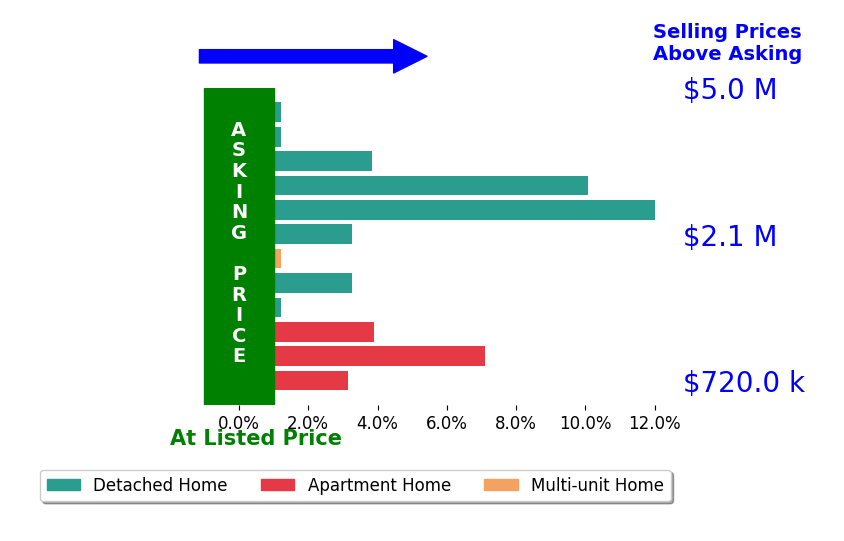 Bar chart comparing asking price vs selling price for Michele Downing