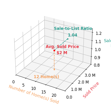 Chart showing sale-to-list price ratio for Michele Downing