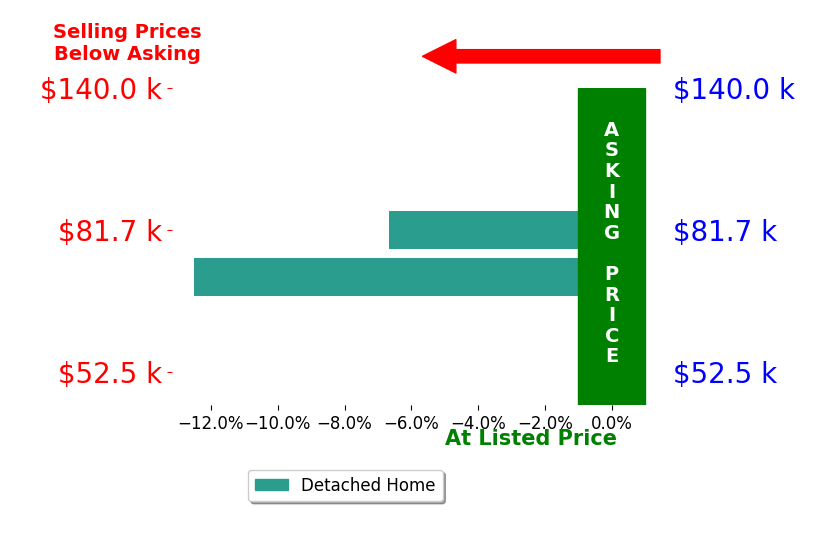 Bar chart comparing asking price vs selling price for Bonnie Mejia