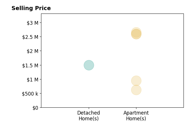 Histogram of home sales price ranges for Dennis Hsii