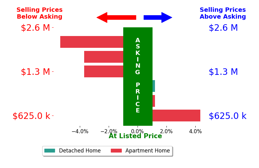 Bar chart comparing asking price vs selling price for Dennis Hsii