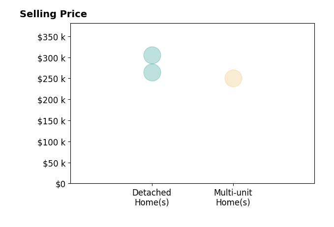 Histogram of home sales price ranges for Brian Ellsworth