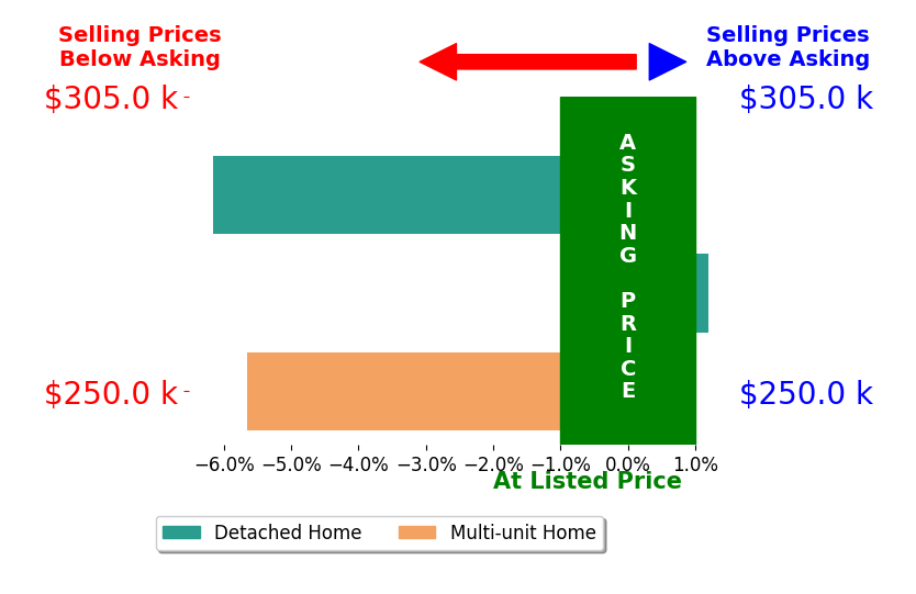 Bar chart comparing asking price vs selling price for Brian Ellsworth