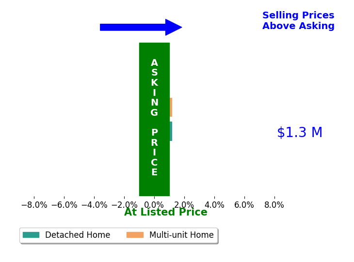 Bar chart comparing asking price vs selling price for Samira Kermani