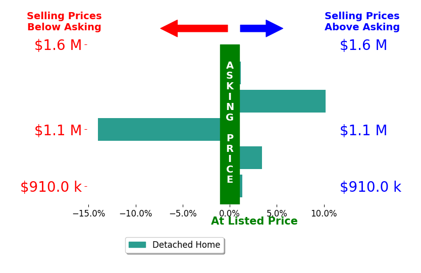 Bar chart comparing asking price vs selling price for Luther Tsinoglou