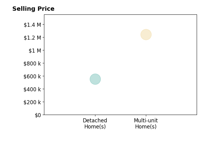 Histogram of home sales price ranges for BRANDON BECKWITH