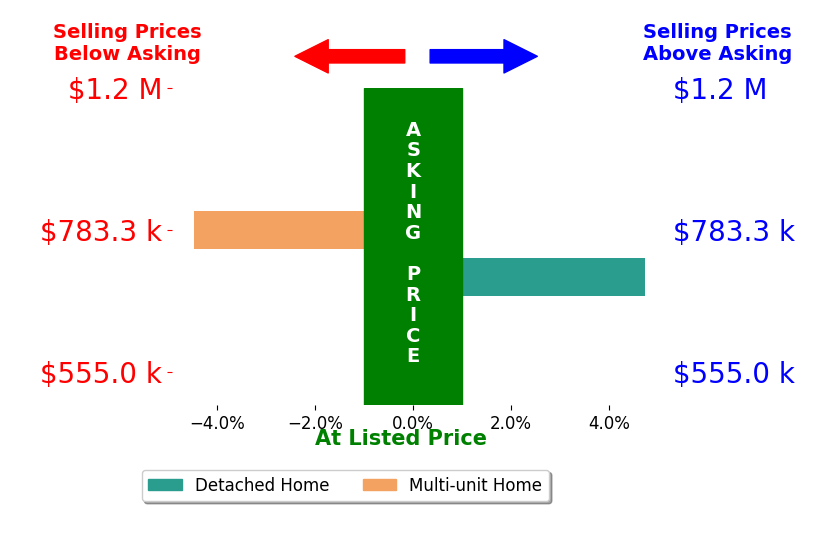 Bar chart comparing asking price vs selling price for BRANDON BECKWITH