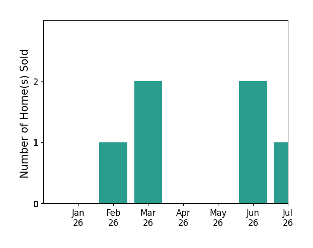 Bar chart of total home sales by Howard Zuckerman over the past 12 months