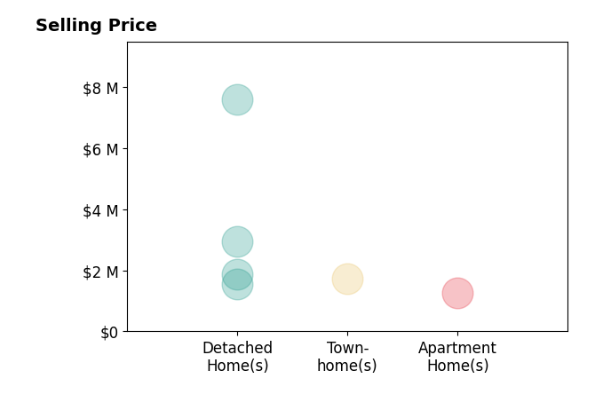 Histogram of home sales price ranges for Howard Zuckerman