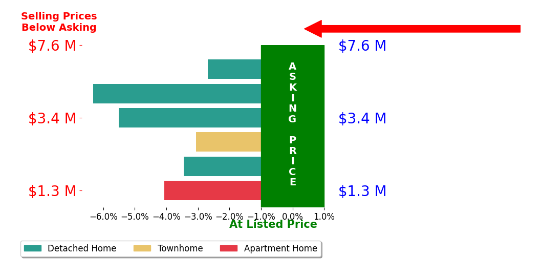 Bar chart comparing asking price vs selling price for Howard Zuckerman
