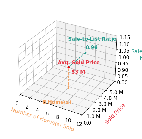 Chart showing sale-to-list price ratio for Howard Zuckerman