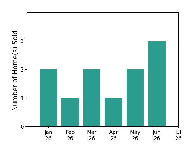 Bar chart of total home sales by Jerry Sun over the past 12 months