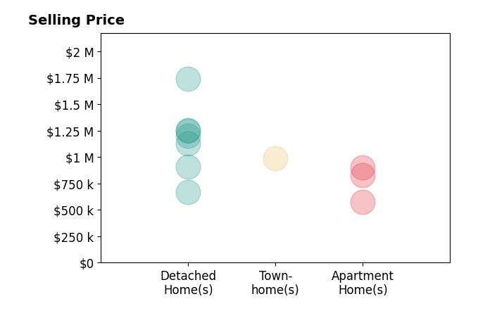 Histogram of home sales price ranges for Jerry Sun