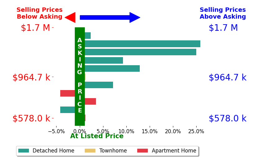 Bar chart comparing asking price vs selling price for Jerry Sun