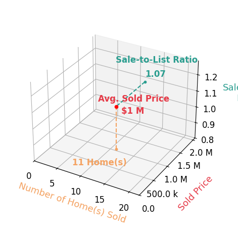 Chart showing sale-to-list price ratio for Jerry Sun