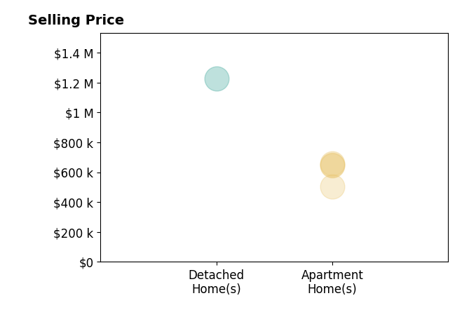 Histogram of home sales price ranges for Alison Lane