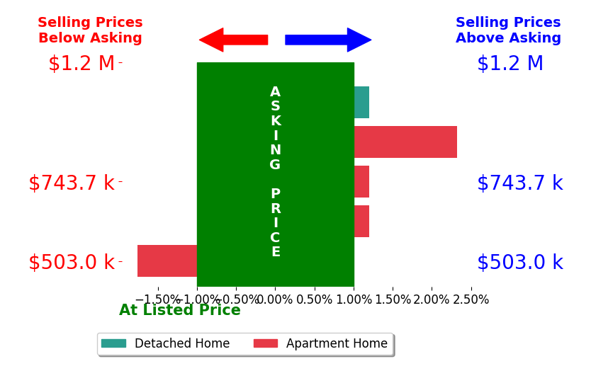 Bar chart comparing asking price vs selling price for Alison Lane
