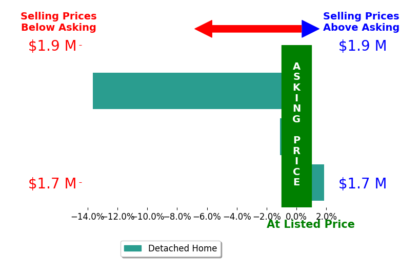 Bar chart comparing asking price vs selling price for Elaine Carlson