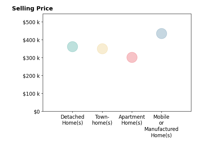 Histogram of home sales price ranges for Tom Dunphy