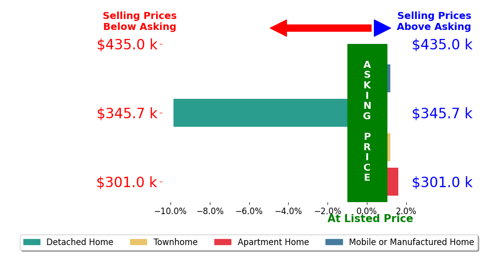 Bar chart comparing asking price vs selling price for Tom Dunphy