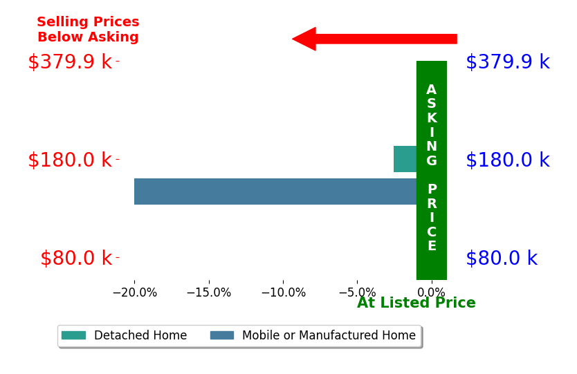 Bar chart comparing asking price vs selling price for Elia Espino