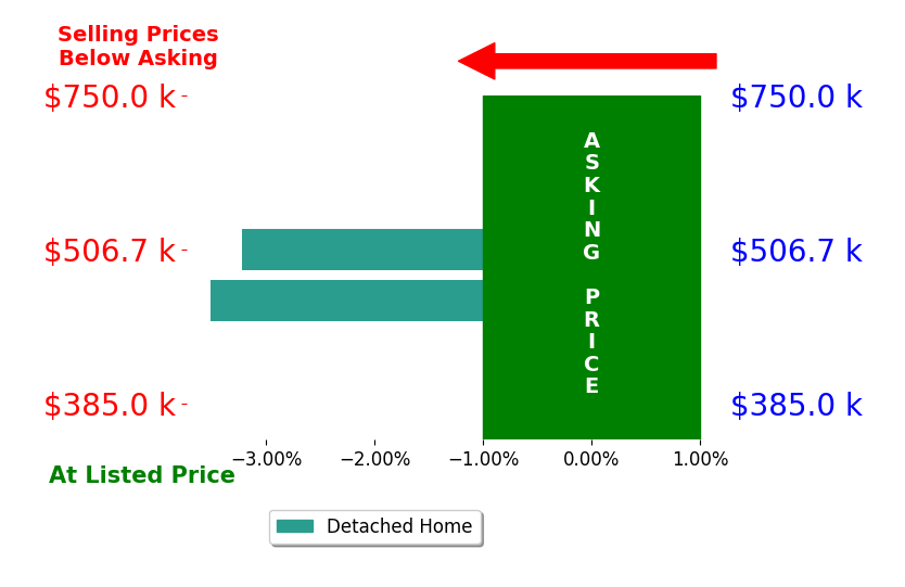 Bar chart comparing asking price vs selling price for John Olson