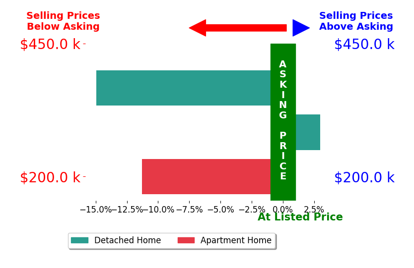 Bar chart comparing asking price vs selling price for John Searls