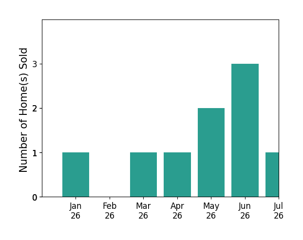 Bar chart of total home sales by Lindsay Mandjek over the past 12 months