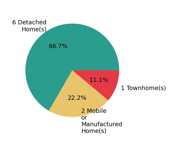 Pie chart showing home sales by property type for Lindsay Mandjek