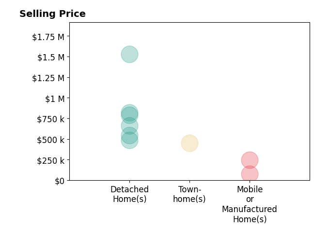 Histogram of home sales price ranges for Lindsay Mandjek